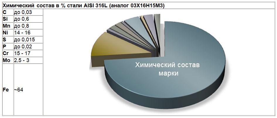 Коррозионностойкая нержавеющая сталь AISI 316L