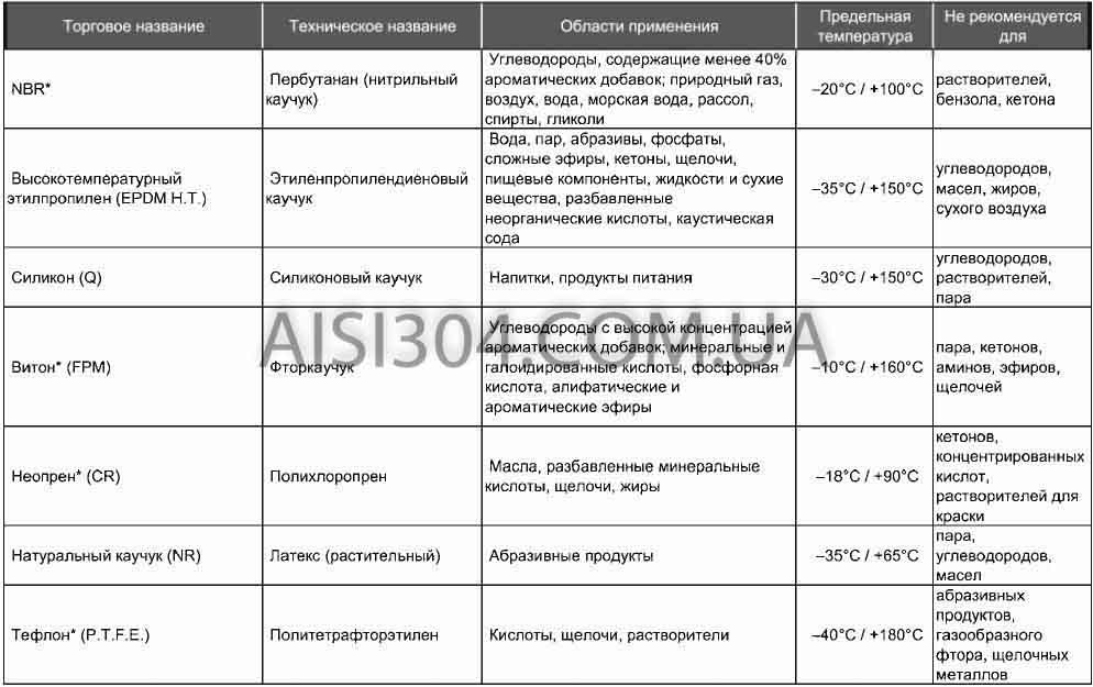Таблица с химиским составом